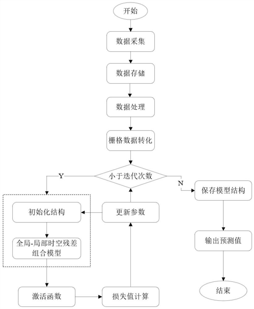 Short-term traffic flow prediction method based on global-local residual combination model