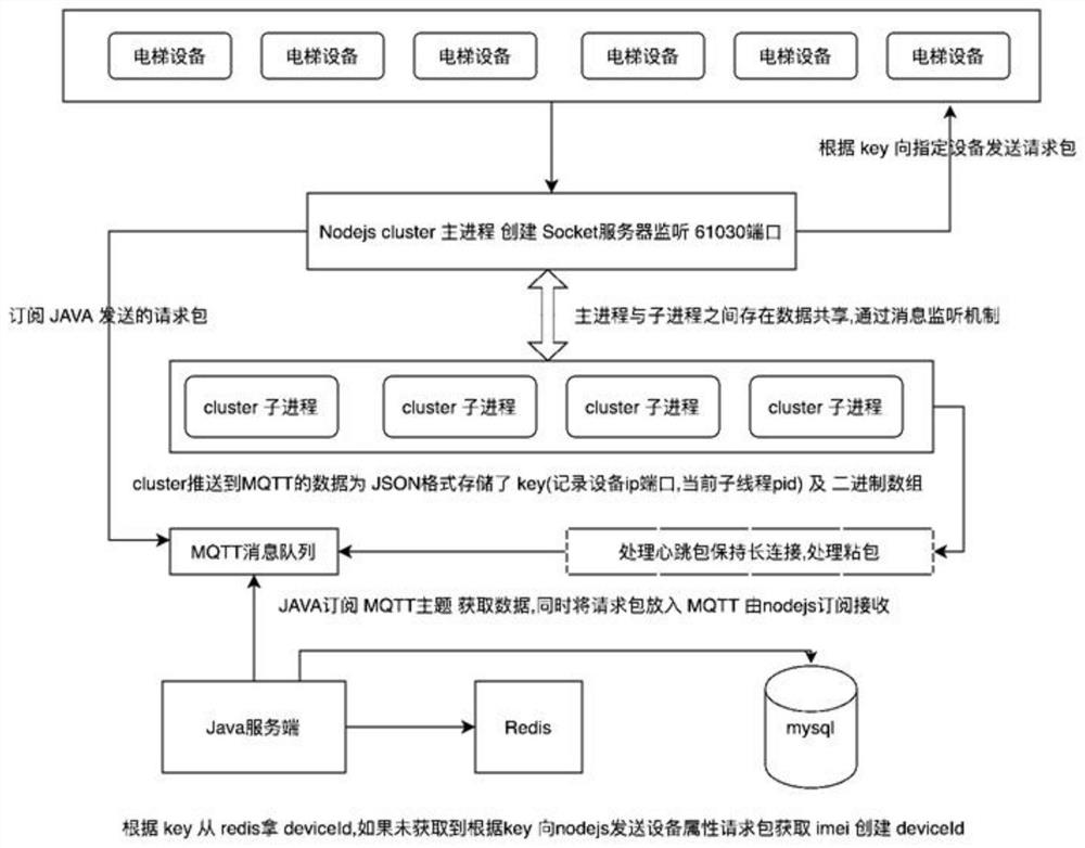 Elevator control system and elevator equipment