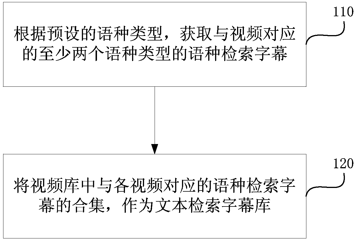 Method and device for generating text retrieval subtitle library and video retrieval method and device