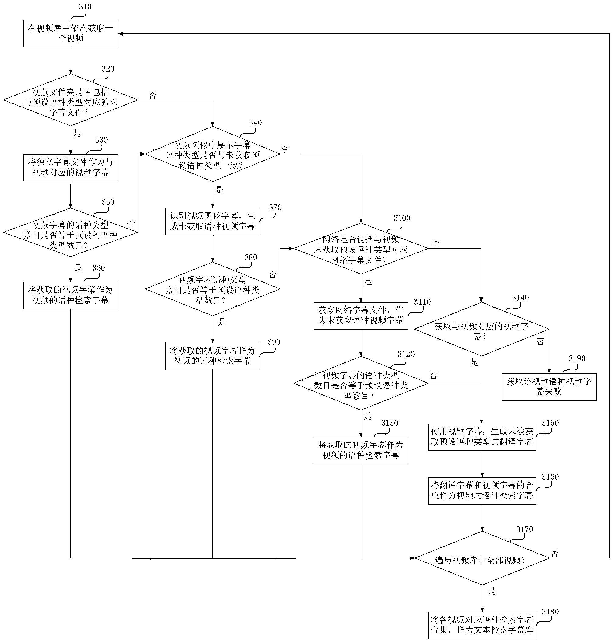 Method and device for generating text retrieval subtitle library and video retrieval method and device