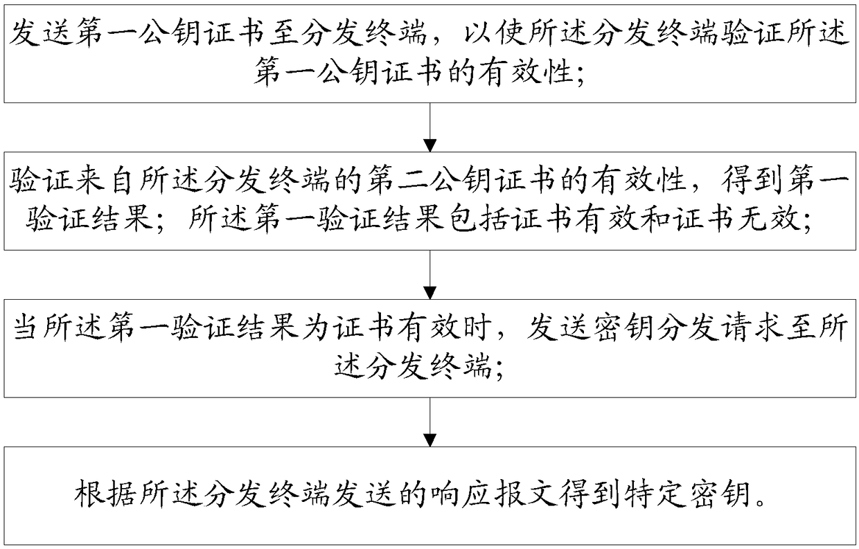 Method for transmitting keys, receiving terminal and distribution terminal