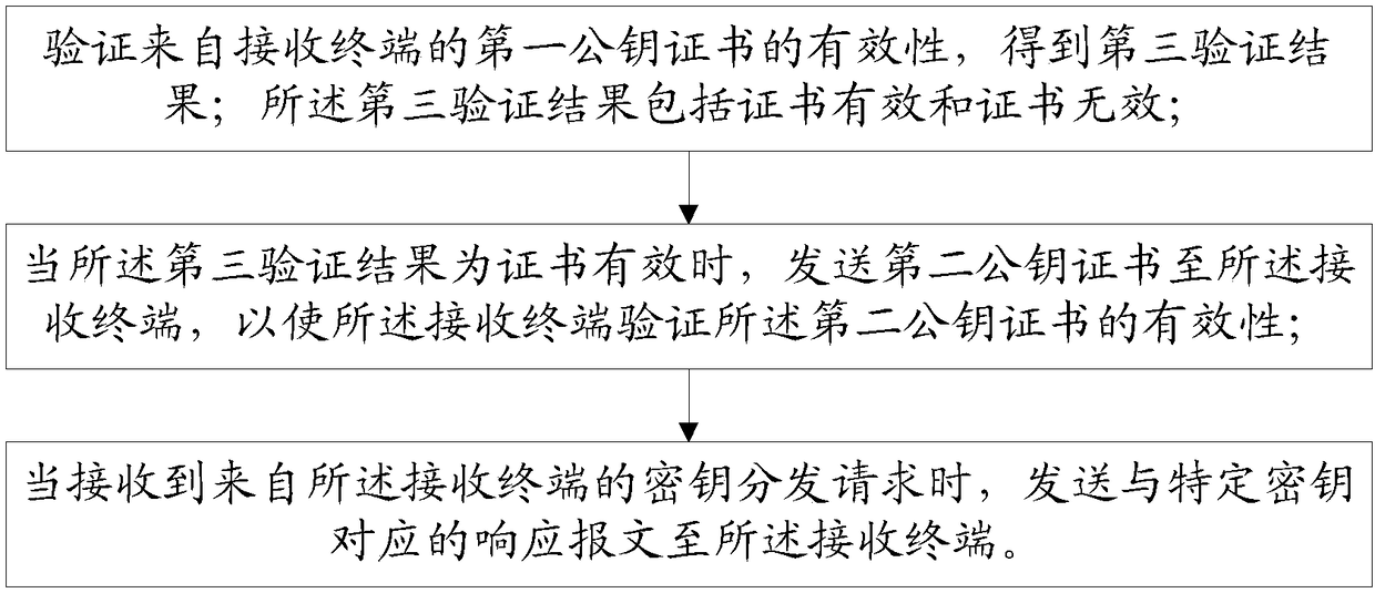 Method for transmitting keys, receiving terminal and distribution terminal