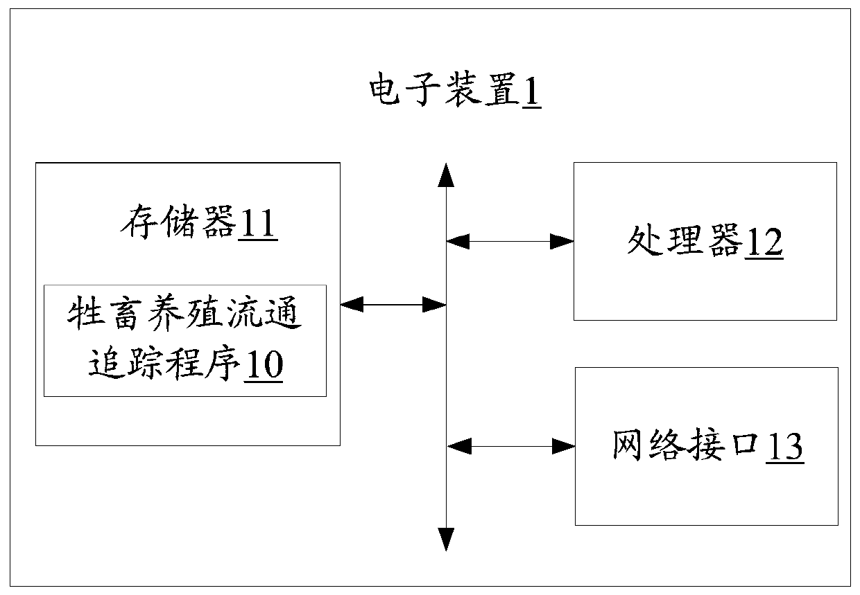 Livestock breeding circulation tracking method based on block chain, electronic device and storage medium