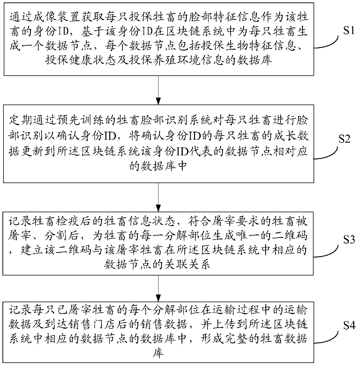 Livestock breeding circulation tracking method based on block chain, electronic device and storage medium