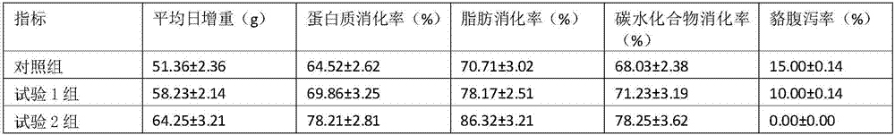 Preparation and application of premixed feed for raccoon dog in growing period