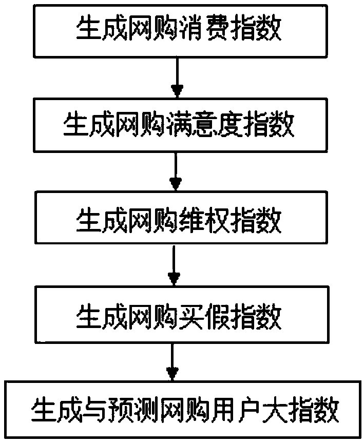 Generation method and system of online shopping user large index model