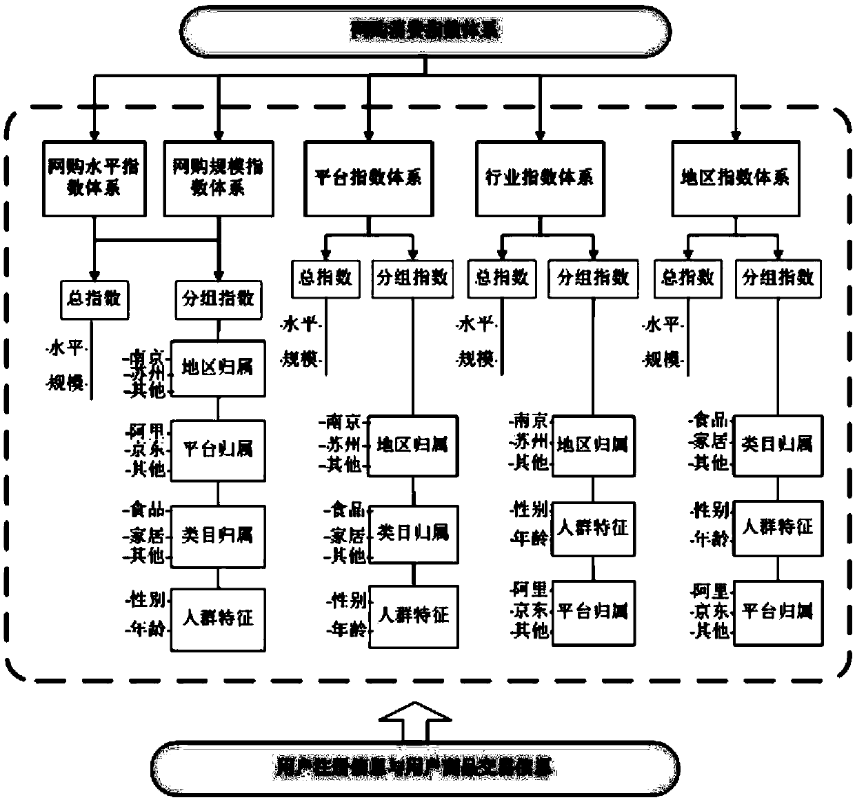 Generation method and system of online shopping user large index model