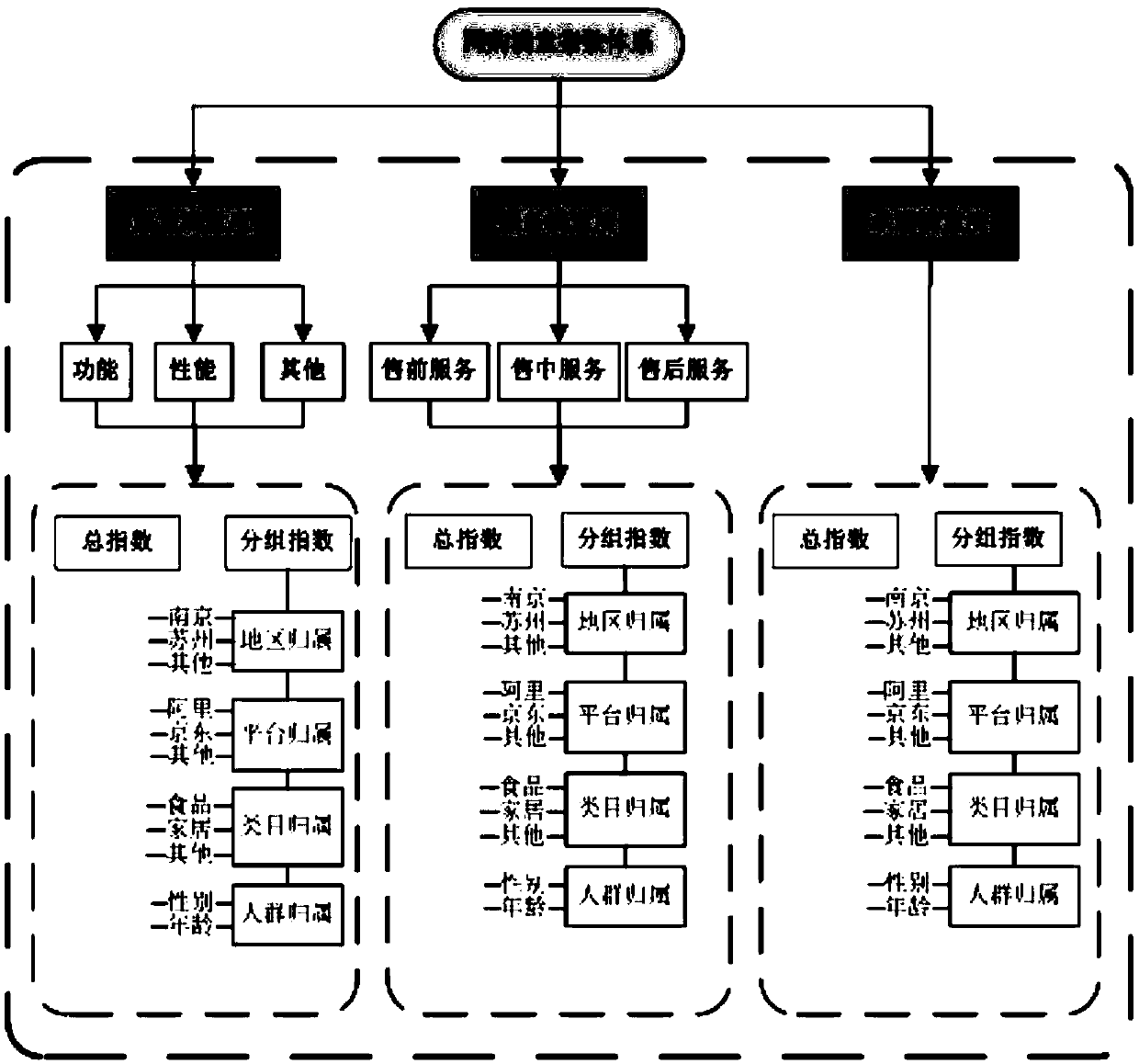 Generation method and system of online shopping user large index model