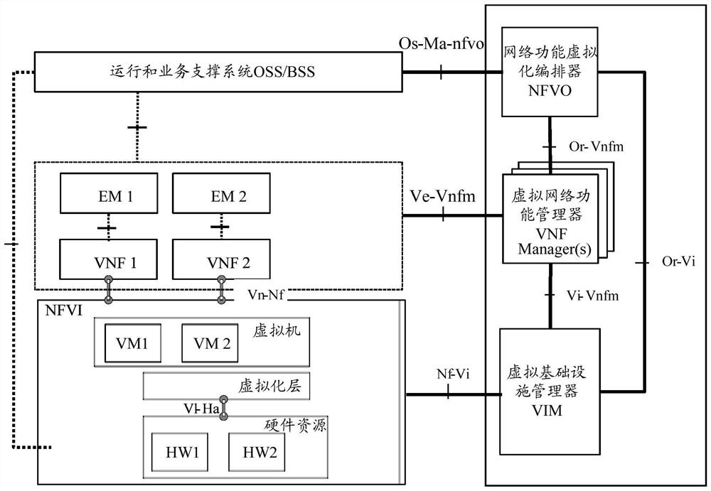 Licensing method and device for network service lifecycle management