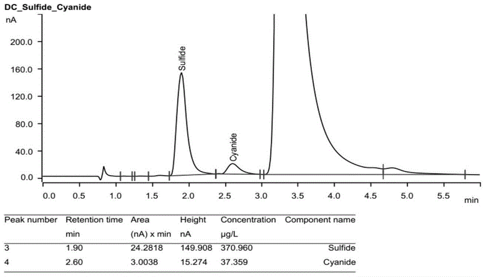 On-line photolysis dialysis/chromatographic separation amperometric detection device and method for total cyanide and sulfide in wastewater