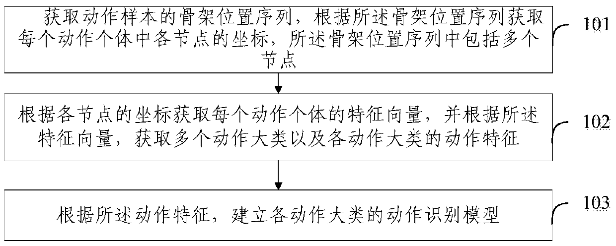 A method and system for building an action recognition model