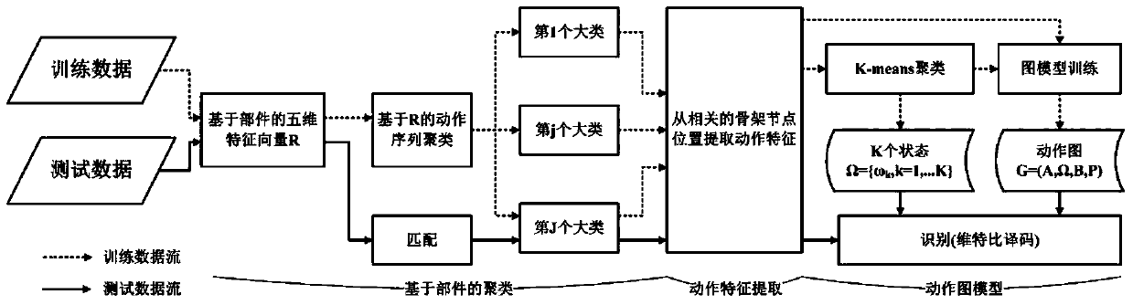 A method and system for building an action recognition model