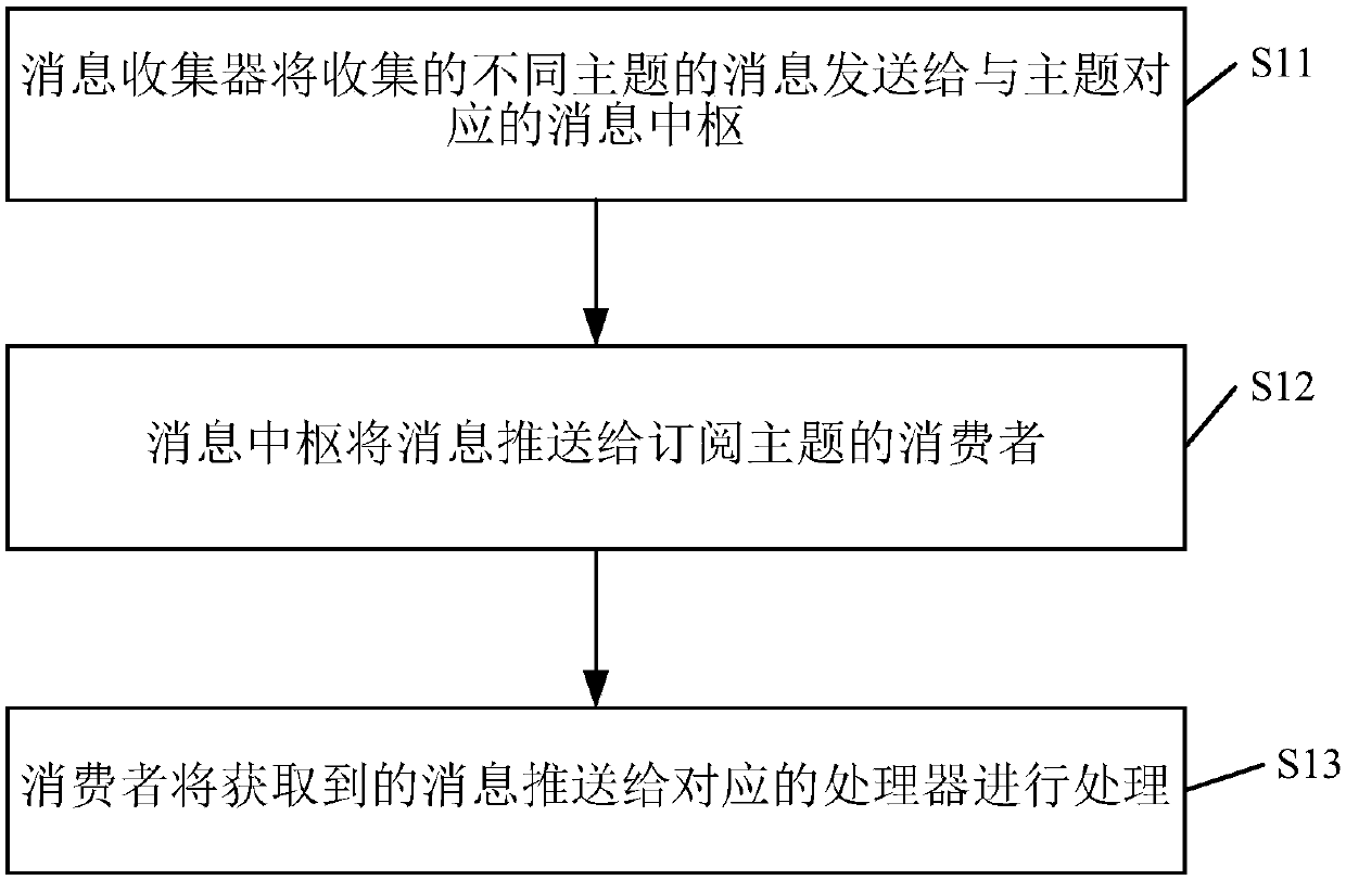 Data processing method and device