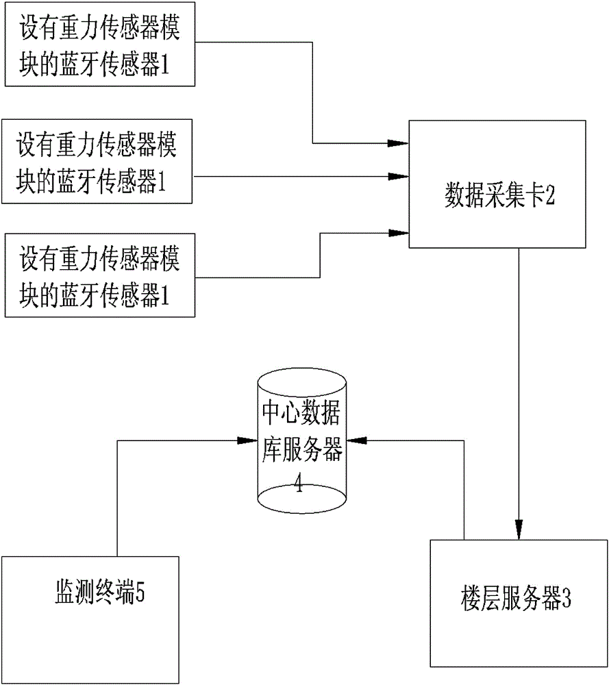 Dormitory bed automatic monitoring and management system and management method