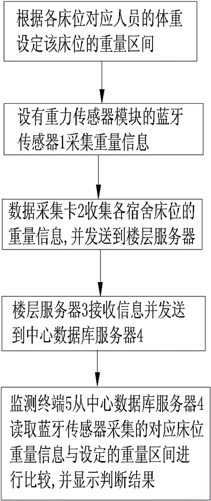 Dormitory bed automatic monitoring and management system and management method