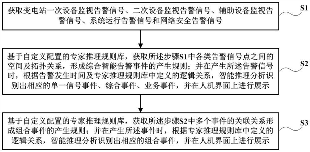 Electric power secondary equipment alarm method and system