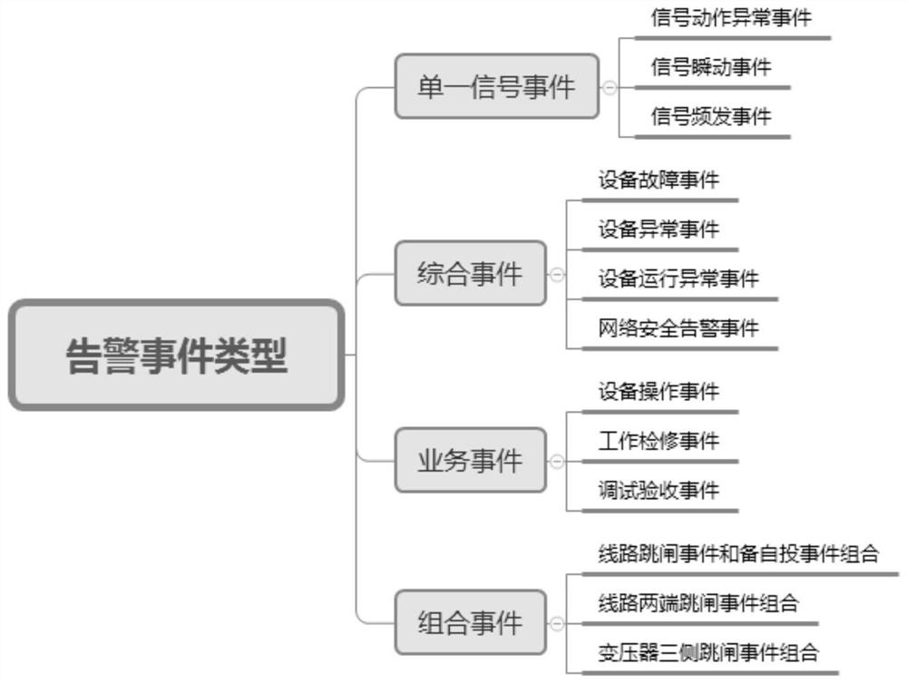 Electric power secondary equipment alarm method and system