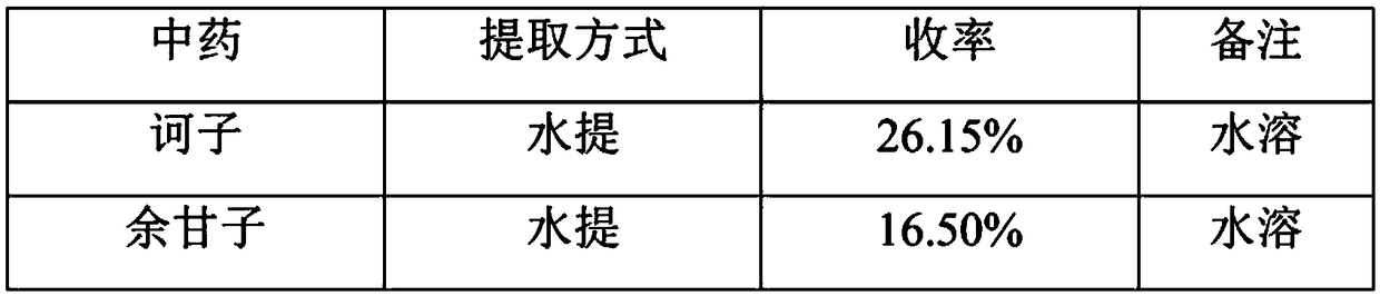 Broad-spectrum bacteriostatic composition and application thereof