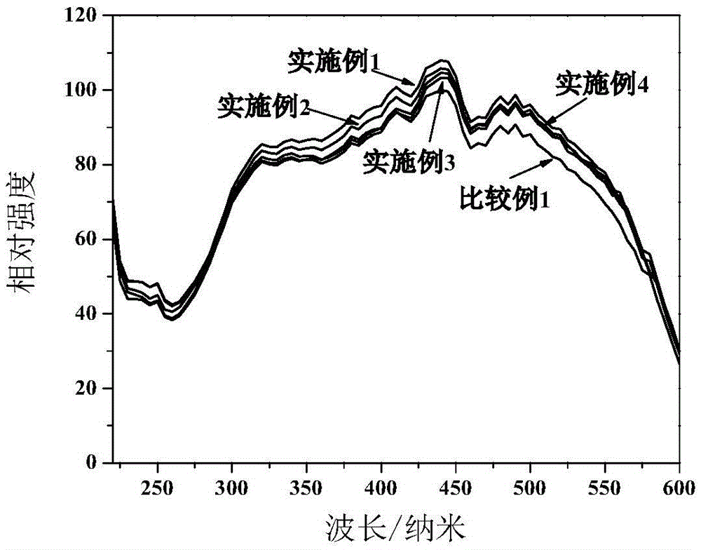 Nitrogenous light-emitting particle, nitrogenous light-emitting particle preparation method, nitrogenous light emitter and light emitting device