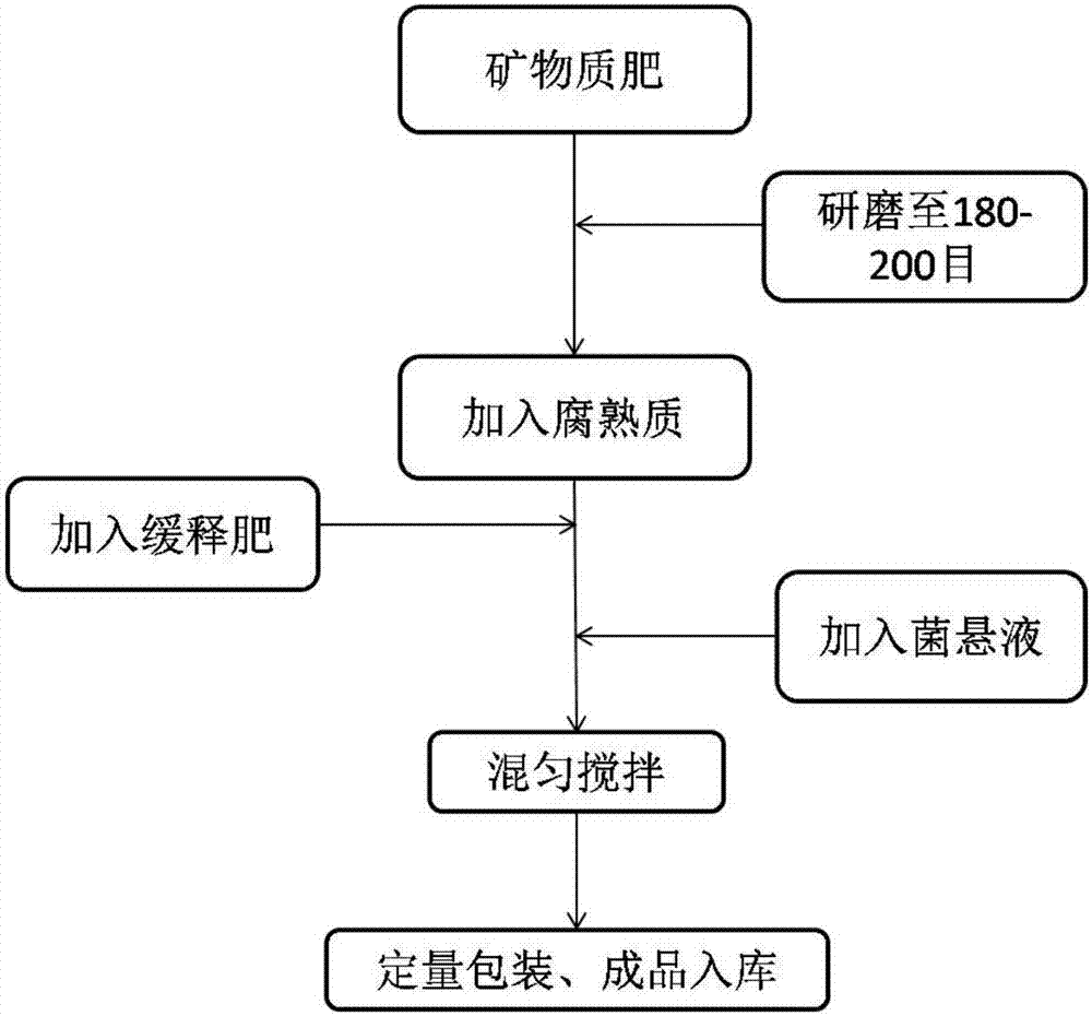 Preparation method for bio-fertilizer