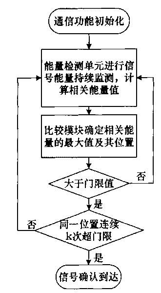 Signal arrival detection method suitable for downlink data link communication of unmanned plane