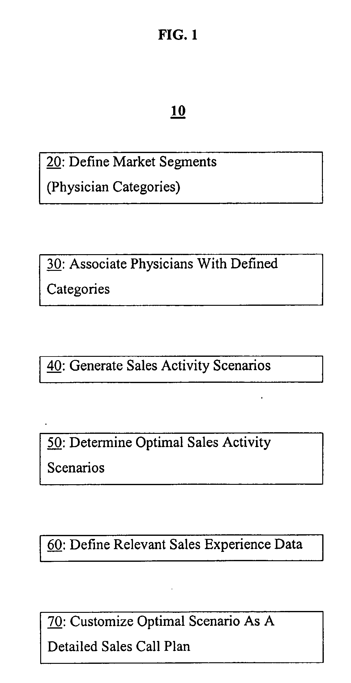 Methods and software arrangements for sales force effectiveness