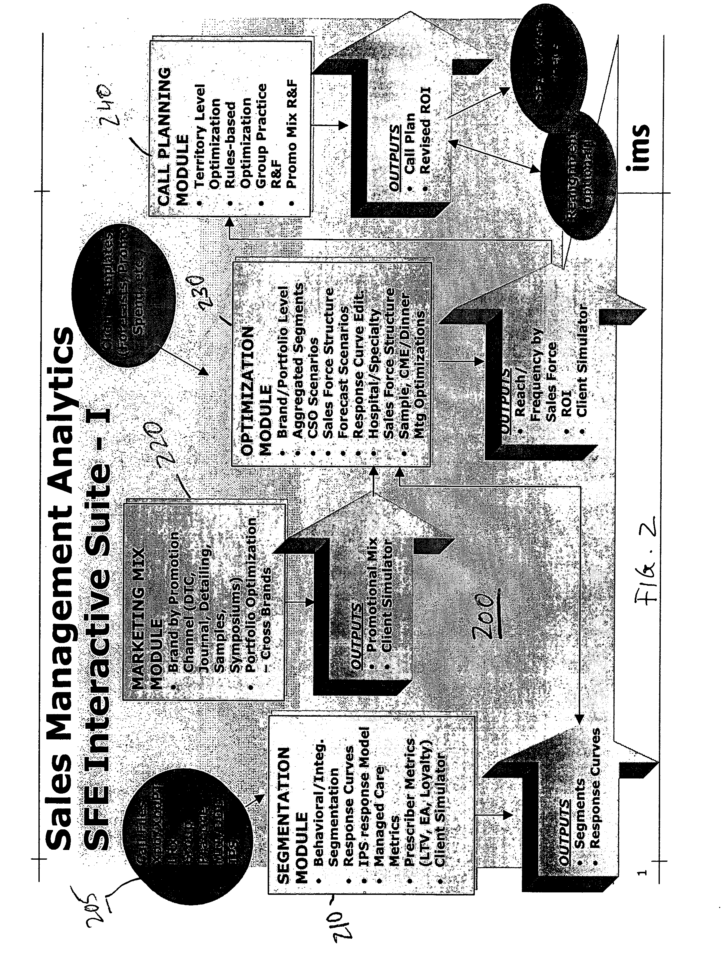 Methods and software arrangements for sales force effectiveness