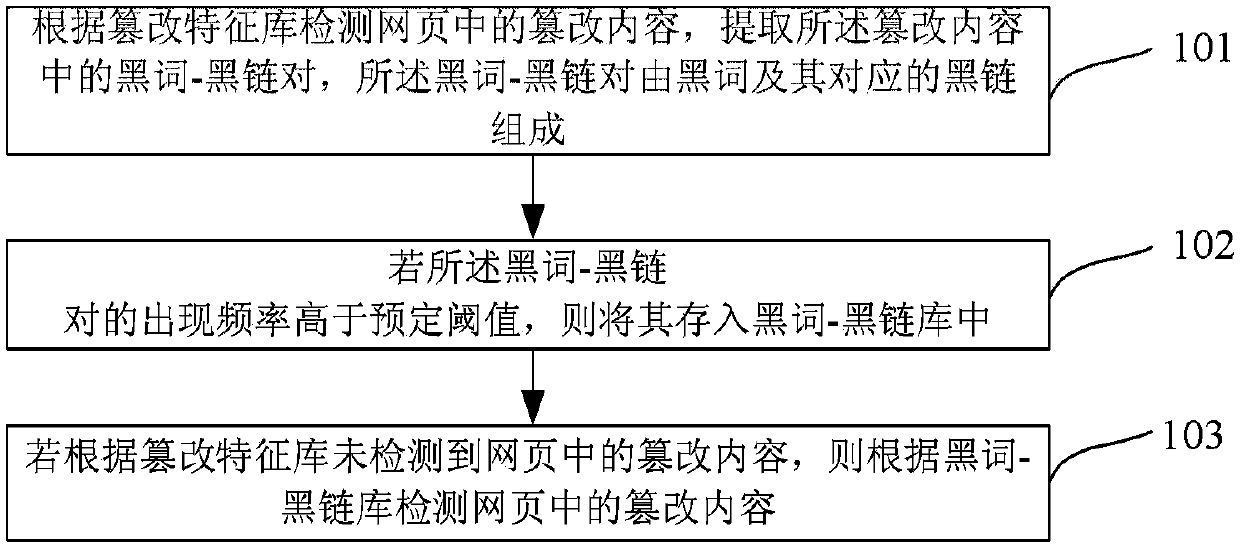 Method and device for detecting webpage tampering