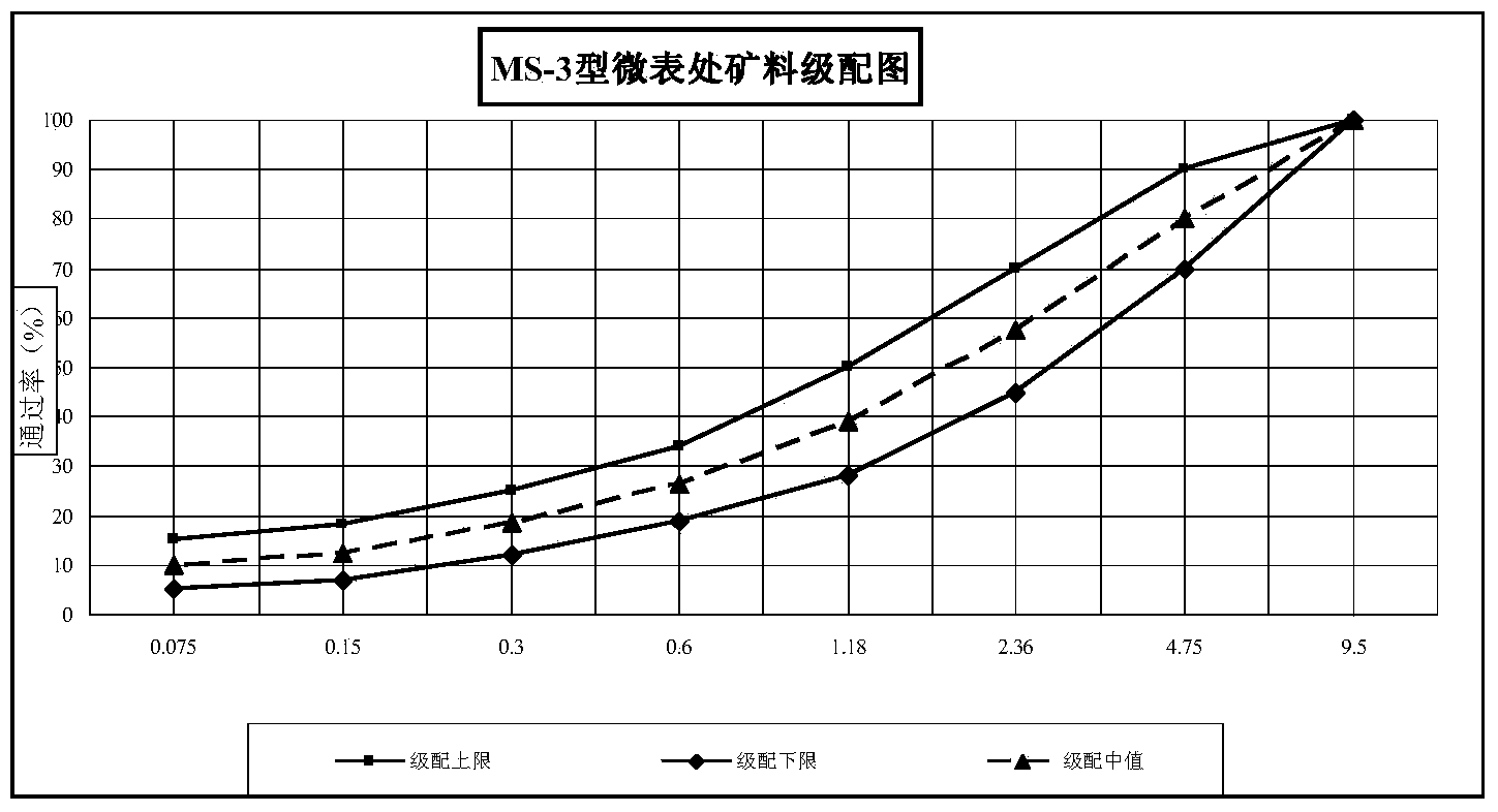 Micro-surfacing mixture mineral aggregate grading optimization design method