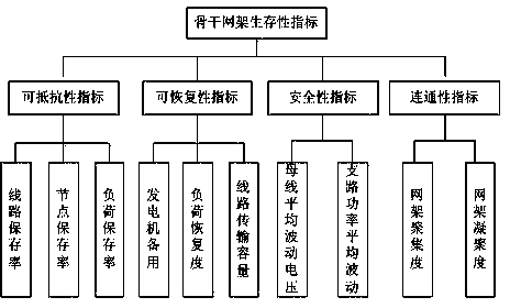 Backbone net rack survivability assessment method based on LDA (Linear Discriminant Analysis) and PCA (Principal Component Analysis)