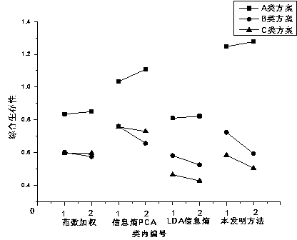 Backbone net rack survivability assessment method based on LDA (Linear Discriminant Analysis) and PCA (Principal Component Analysis)