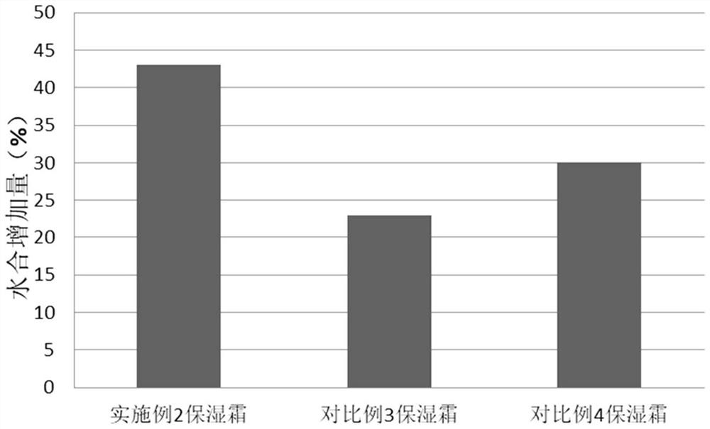 A long-acting moisturizing composition and its preparation method and application