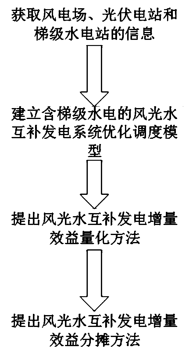 Optimal scheduling method of wind-light-water complementary power generation system containing cascade hydropower