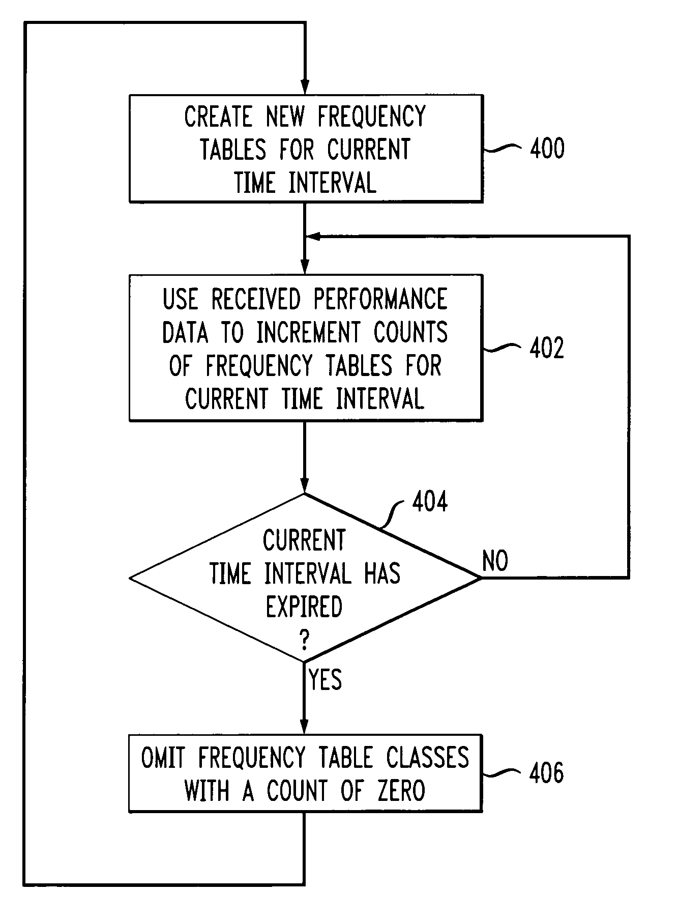 Frequency-table-based storage for network performance data