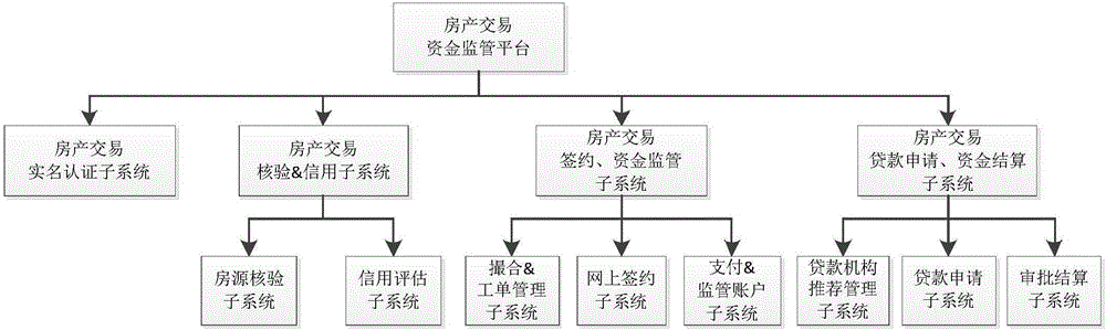 Method and system for finishing house property transaction and fund supervision based on intermediate platform