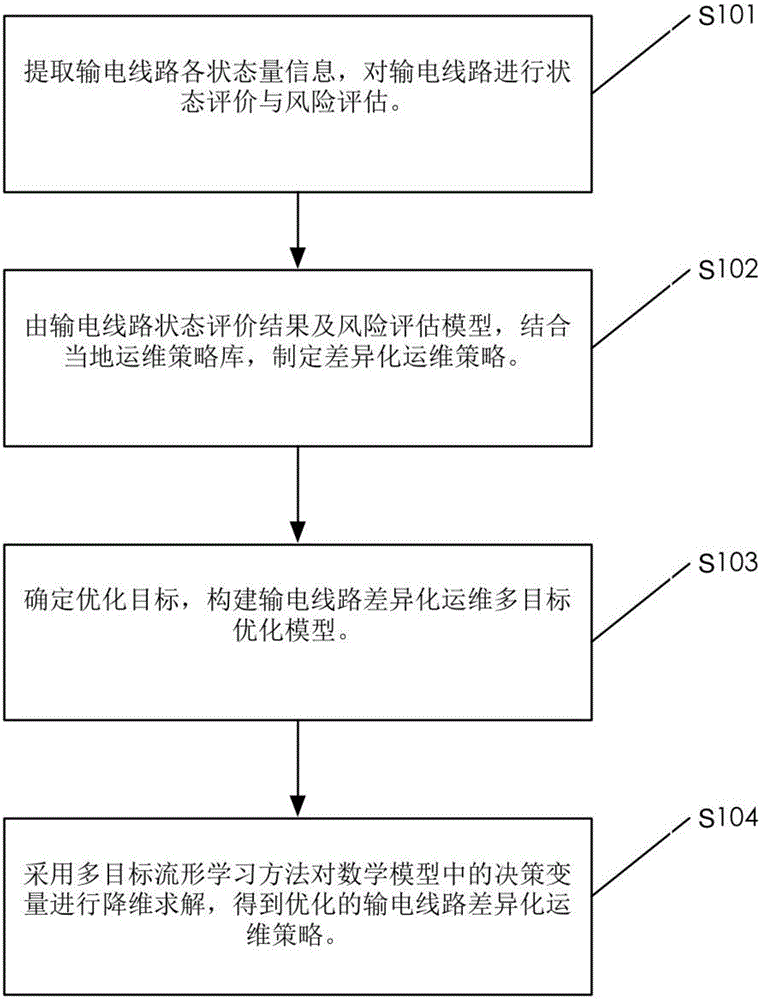 Electric transmission line maintenance plan optimization method and system based on manifold learning