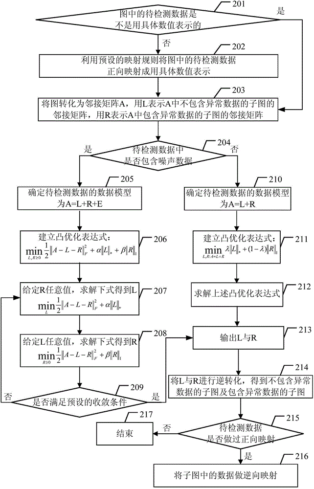 Abnormal data detection method and apparatus