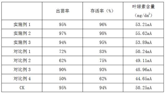 Special compound fertilizer for planting oily bean in saline-alkali land and preparation method thereof