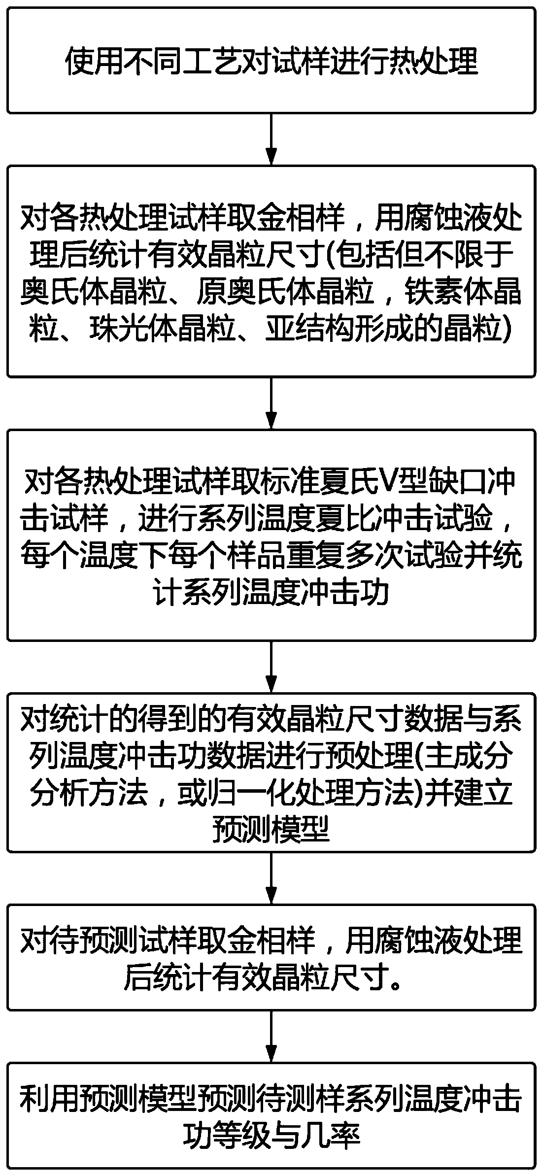 Accounting and predicting method of a series of temperature impact energy of steel materials