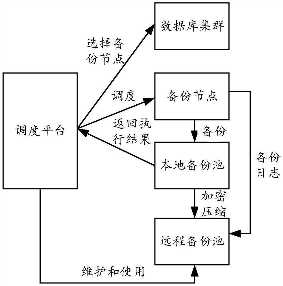 Data backup method, device and system for database cluster