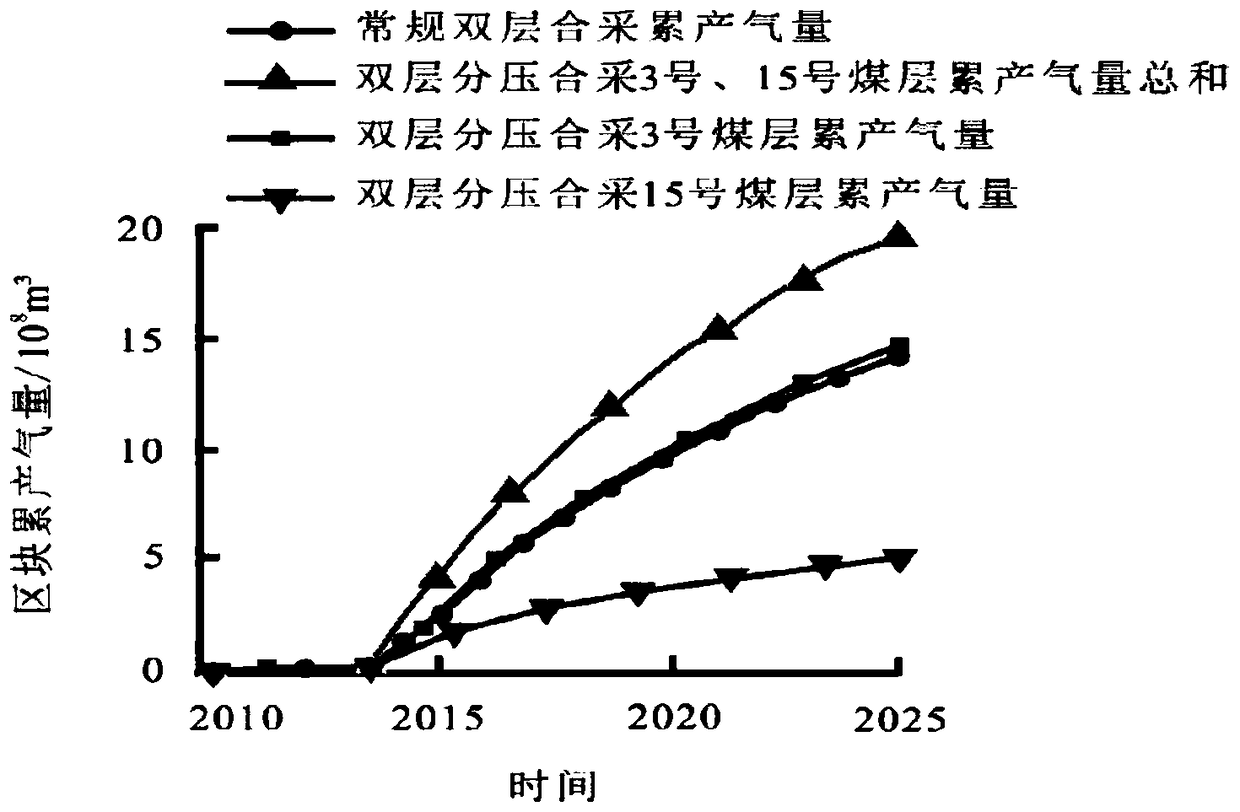 Coal bed methane vertical well double-layer partial pressure combined production method and its device