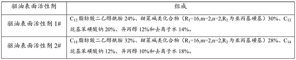 Oil displacement surfactant for high-temperature and high-salt oil reservoir as well as preparation method and application of oil displacement surfactant