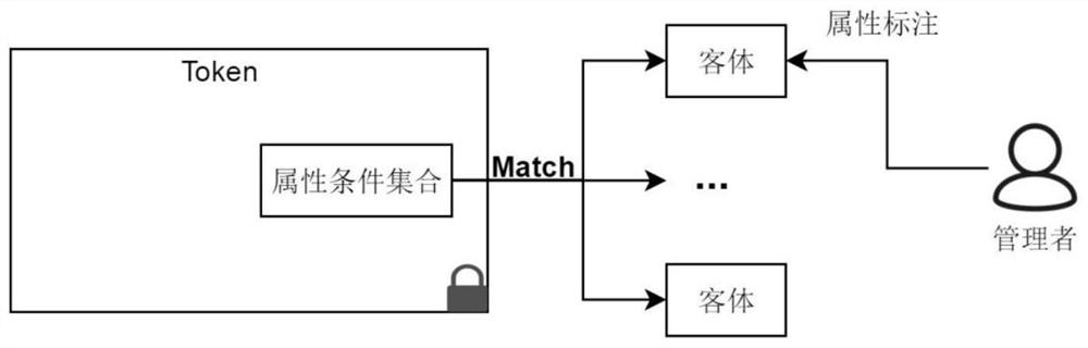 Access control method and device based on token and supporting object attributes