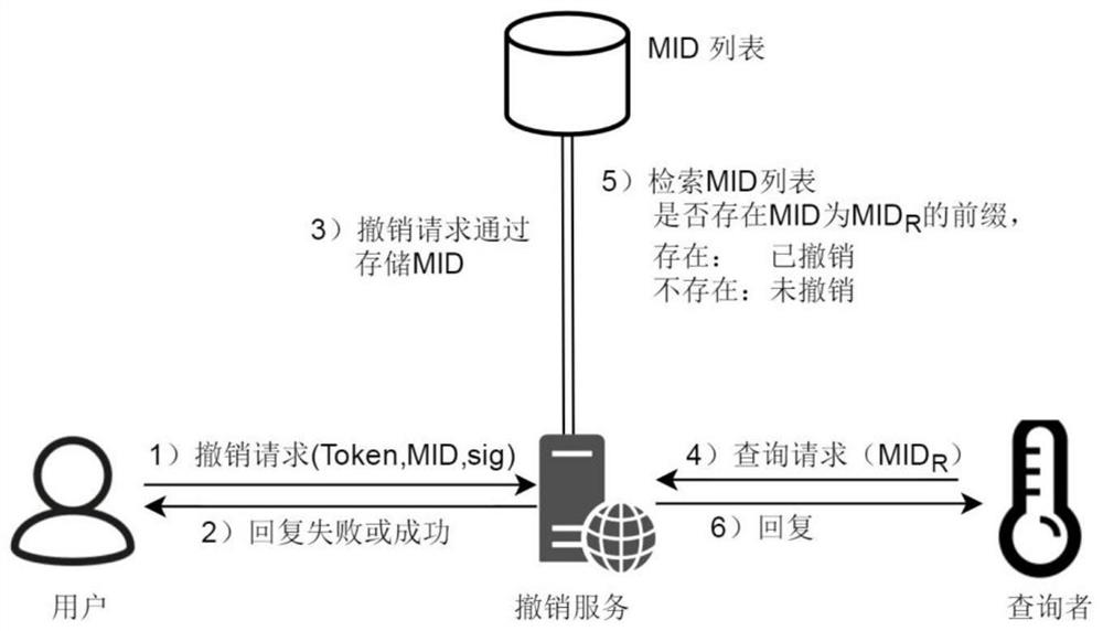 Access control method and device based on token and supporting object attributes