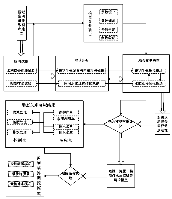 Multi-dimensional critical regulation and control method for efficiently utilizing water and fertilizers on farmlands