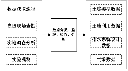 Multi-dimensional critical regulation and control method for efficiently utilizing water and fertilizers on farmlands