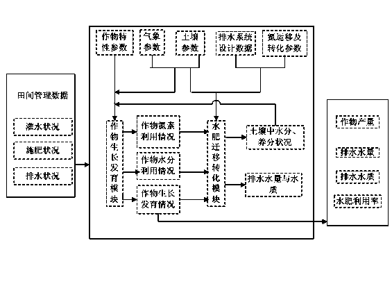 Multi-dimensional critical regulation and control method for efficiently utilizing water and fertilizers on farmlands