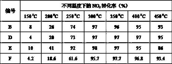 Preparation method of high temperature resistant vanadium tungsten titanium oxide catalyst