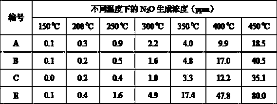 Preparation method of high temperature resistant vanadium tungsten titanium oxide catalyst