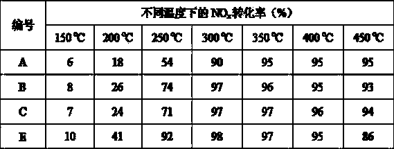 Preparation method of high temperature resistant vanadium tungsten titanium oxide catalyst